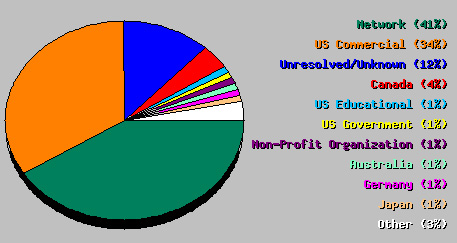 Statistics by Country