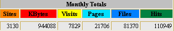 Monthly Statistics