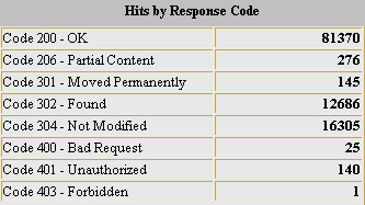 Response Codes