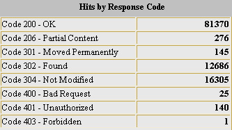 Response Codes